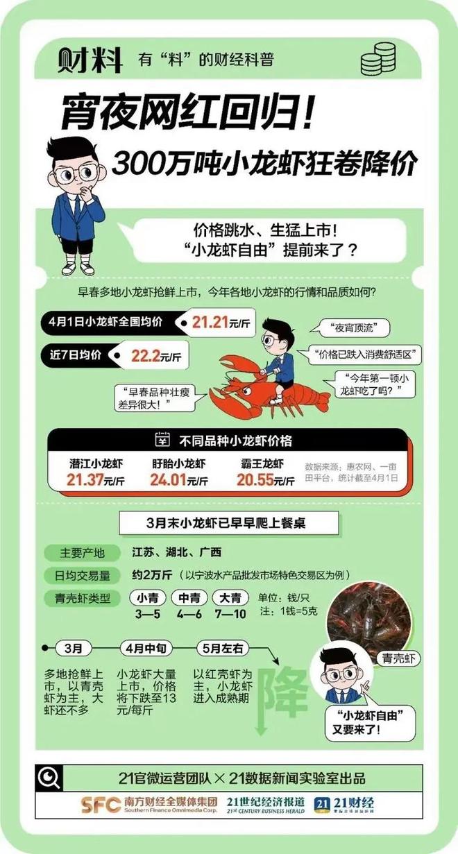 腰斩引关注供应过量致价格暴跌j9国际站登录小龙虾售价近乎